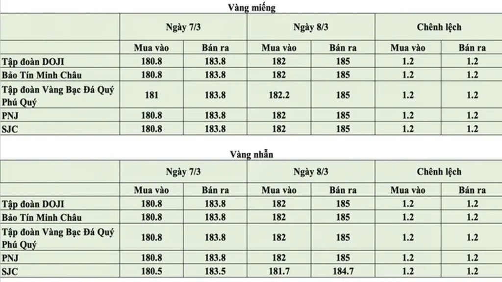 قفزة جديدة في أسعار الذهب لدى العلامات التجارية الكبرى صباح 8 مارس